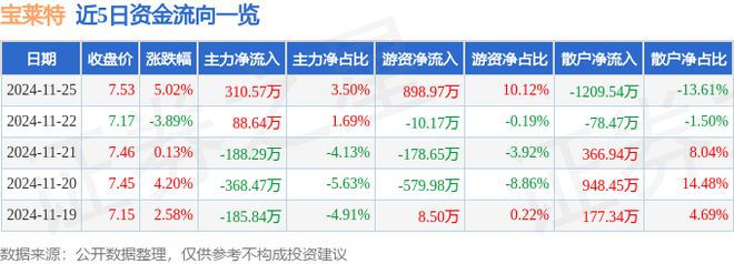 宝莱特(300246)11月25日主力资金净买入31057万元