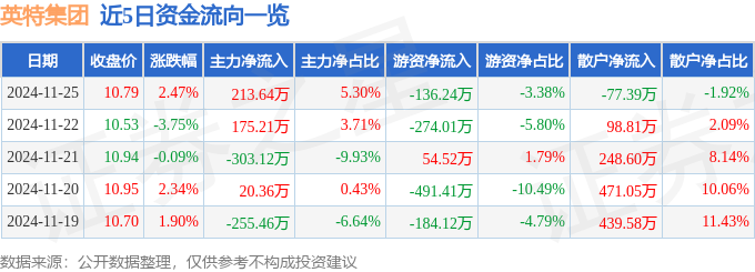 股票行情快报:英特集团(000411)11月25日主力资金净买入21364万元
