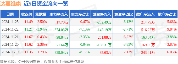 星空体育智能科技:股票行情快报:达嘉维康(301126)11月25日主力资金净买入1770万元