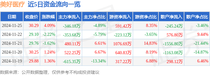 股票行情快报:美好医疗(301363)11月25日主力资金净卖出34618万元