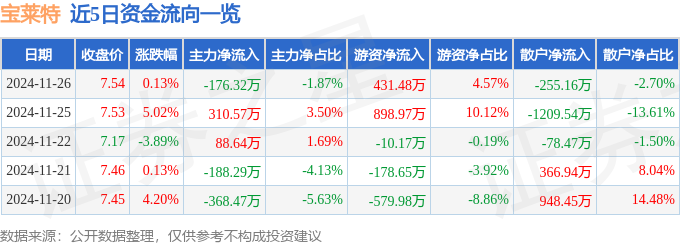 股票行情快报：宝莱特（300246）11月26日主力资金净卖出17632万元(图1)