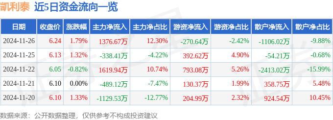 股票行情快报：凯利泰（300326）11月26日主力资金净买入137667万元(图1)