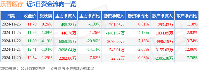 股票行情快报:乐普医疗(300003)11月26日主力资金净卖出49538万元