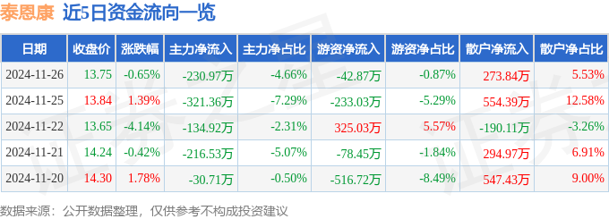 星空智能科技:股票行情快报:泰恩康(301263)11月26日主力资金净卖出23097万元