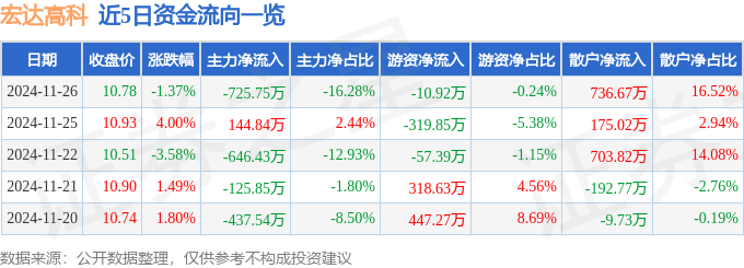 股票行情快报:宏达高科(002144)11月26日主力资金净卖出72575万元