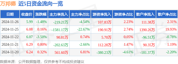 股票行情快报:万邦德(002082)11月26日主力资金净卖出21921万元
