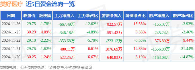 股票行情快报:美好医疗(301363)11月26日主力资金净卖出66749万元