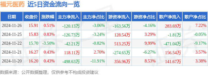 股票行情快报:福元医药(601089)11月26日主力资金净卖出12013万元