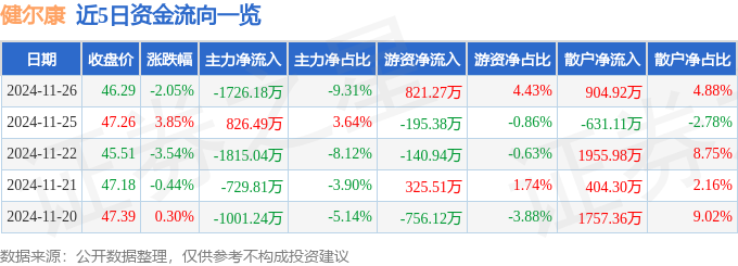 股票行情快报:健尔康(603205)11月26日主力资金净卖出172618万元