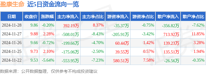 星空体育科技:股票行情快报:盈康生命(300143)11月28日主力资金净买入39219万元