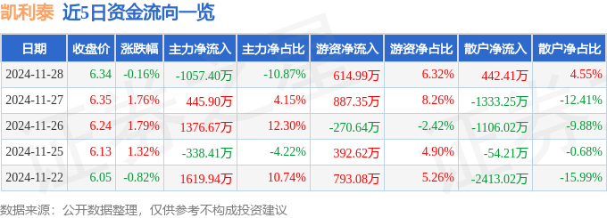 股票行情快报:凯利泰(300326)11月28日主力资金净卖出105740万元