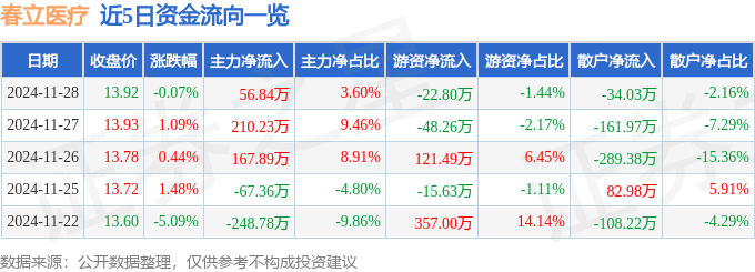 星空体育科技:股票行情快报:春立医疗(688236)11月28日主力资金净买入5684万元
