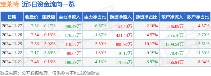 股票行情快报:宝莱特(300246)11月27日主力资金净卖出49049万元