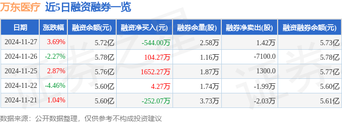 星空体育科技：万东医疗（600055）11月27日主力资金净卖出11853万元(图2)