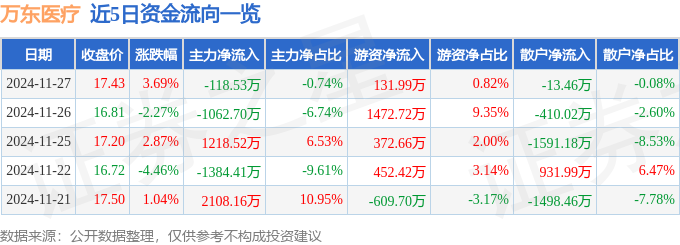 星空体育科技:万东医疗(600055)11月27日主力资金净卖出11853万元