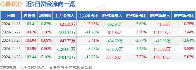 股票行情快报:心脉医疗(688016)11月28日主力资金净买入62135万元