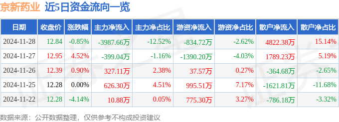 星空体育科技:股票行情快报:京新药业(002020)11月28日主力资金净卖出398766万元