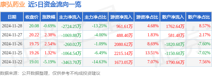 星空体育科技：股票行情快报：康弘药业（002773）11月28日主力资金净卖出272425万元(图1)
