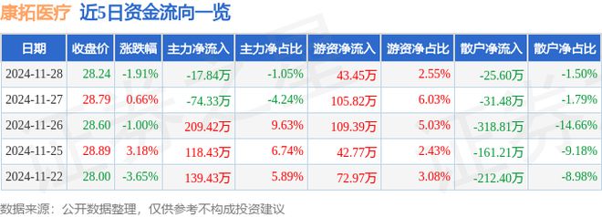 康拓医疗(688314)11月28日主力资金净卖出1784万元