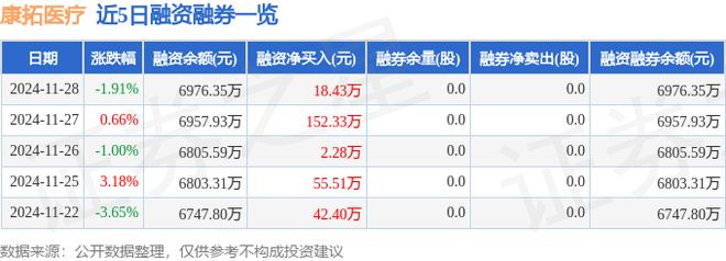 康拓医疗（688314）11月28日主力资金净卖出1784万元(图2)