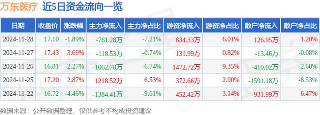 星空体育智能科技:万东医疗(600055)11月28日主力资金净卖出76128万元