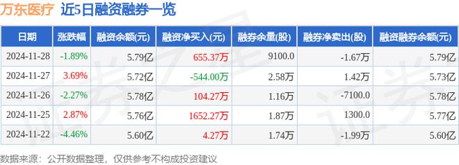 星空体育智能科技：万东医疗（600055）11月28日主力资金净卖出76128万元(图2)