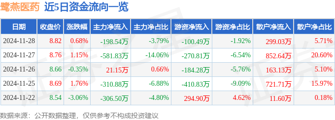 股票行情快报:鹭燕医药(002788)11月28日主力资金净卖出19854万元