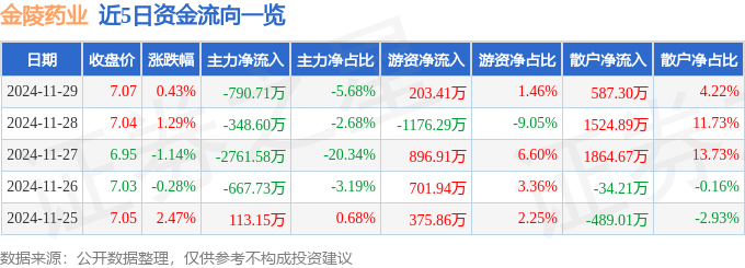股票行情快报：金陵药业（000919）11月29日主力资金净卖出79071万元(图1)