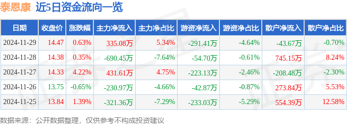 股票行情快报：泰恩康（301263）11月29日主力资金净买入33508万元(图1)