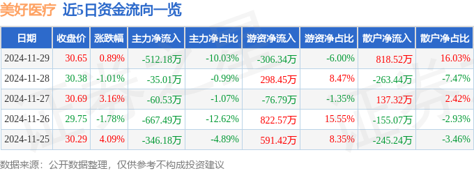 星空体育科技：股票行情快报：美好医疗（301363）11月29日主力资金净卖出51218万元(图1)