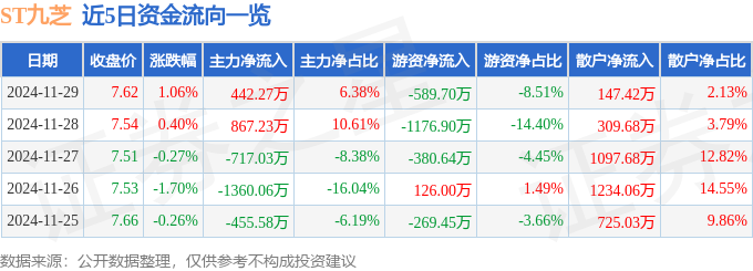 星空体育科技：股票行情快报：ST九芝（000989）11月29日主力资金净买入44227万元(图1)
