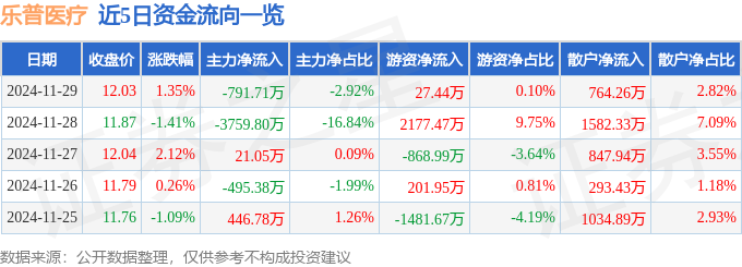 星空体育科技：股票行情快报：乐普医疗（300003）11月29日主力资金净卖出79171万元(图1)