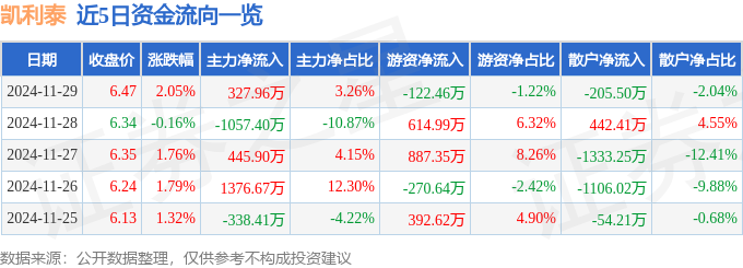 股票行情快报：凯利泰（300326）11月29日主力资金净买入32796万元(图1)
