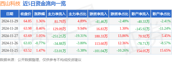 股票行情快报:西山科技(688576)11月29日主力资金净买入8179万元