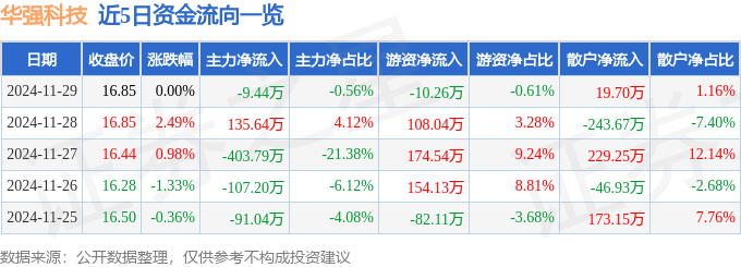股票行情快报:华强科技(688151)11月29日主力资金净卖出944万元