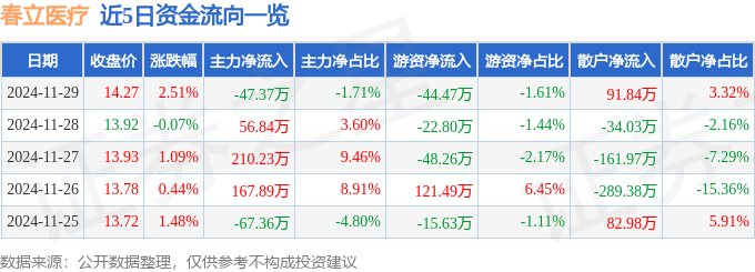 星空体育科技:股票行情快报:春立医疗(688236)11月29日主力资金净卖出4737万元