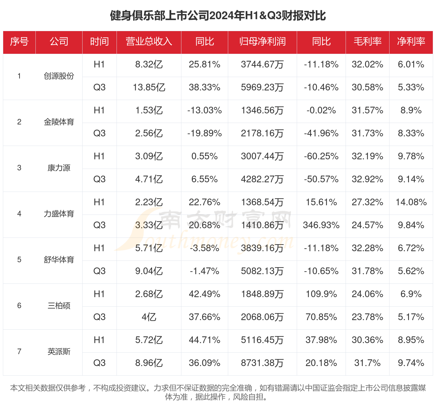 健身俱乐部行业上市公司现状如何(2024年前三季度)