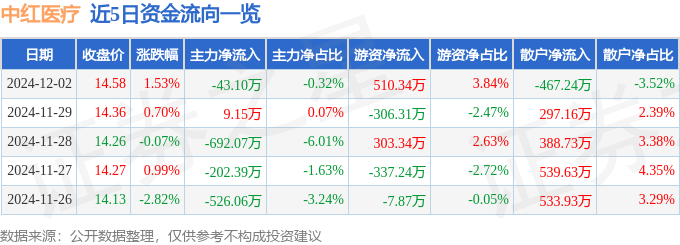 星空体育智能科技:股票行情快报:中红医疗(300981)12月2日主力资金净卖出4310万元