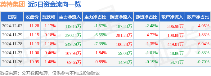 股票行情快报：英特集团（000411）12月2日主力资金净卖出11915万元(图1)