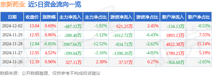 股票行情快报:京新药业(002020)12月2日主力资金净卖出48712万元