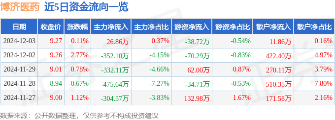 股票行情快报:博济医药(300404)12月3日主力资金净买入2686万元