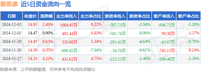 股票行情快报:泰恩康(301263)12月3日主力资金净买入108445万元