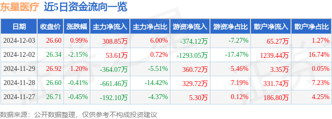 股票行情快报:东星医疗(301290)12月3日主力资金净买入30885万元