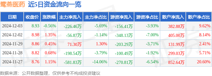 星空体育智能科技:股票行情快报:鹭燕医药(002788)12月3日主力资金净卖出22646万元