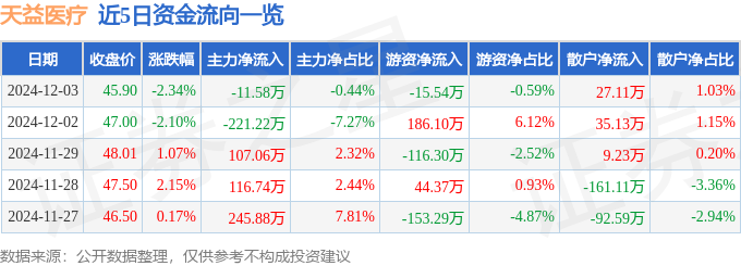 星空体育智能科技:天益医疗(301097)12月3日主力资金净卖出1158万元
