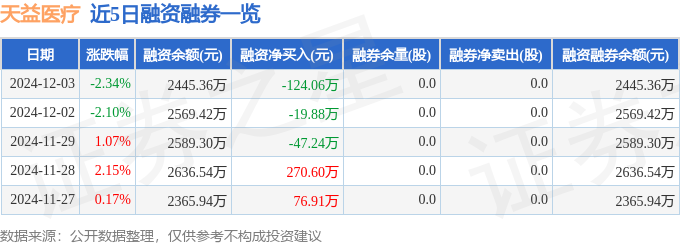 星空体育智能科技：天益医疗（301097）12月3日主力资金净卖出1158万元(图2)