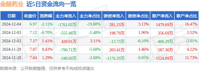股票行情快报:金陵药业(000919)12月4日主力资金净卖出176102万元