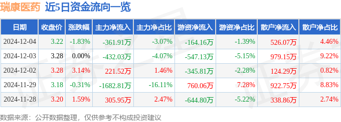 股票行情快报:瑞康医药(002589)12月4日主力资金净卖出36191万元