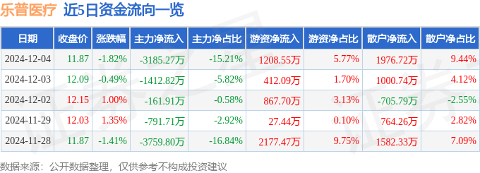 股票行情快报:乐普医疗(300003)12月4日主力资金净卖出318527万元