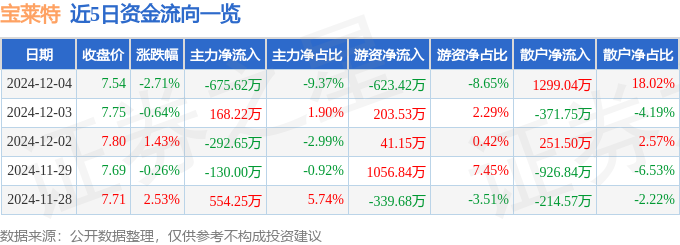 股票行情快报:宝莱特(300246)12月4日主力资金净卖出67562万元